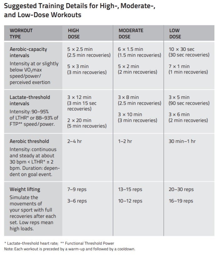 Advanced masters training dose plan
