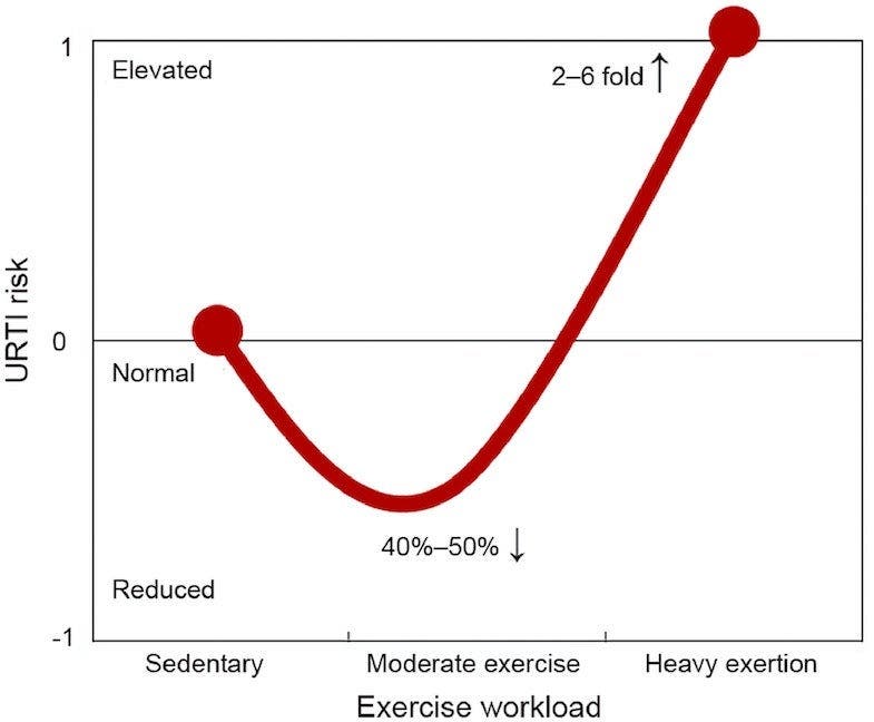 A J graph from "The compelling link between physical activity and the body's defense system" showing that moderate exercise is good for immunity but heavy exercise can decrease immunity.