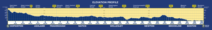 Boston Marathon elevation profile