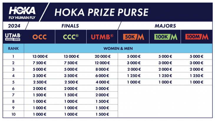 Hoka UTMB Prize Purse v2