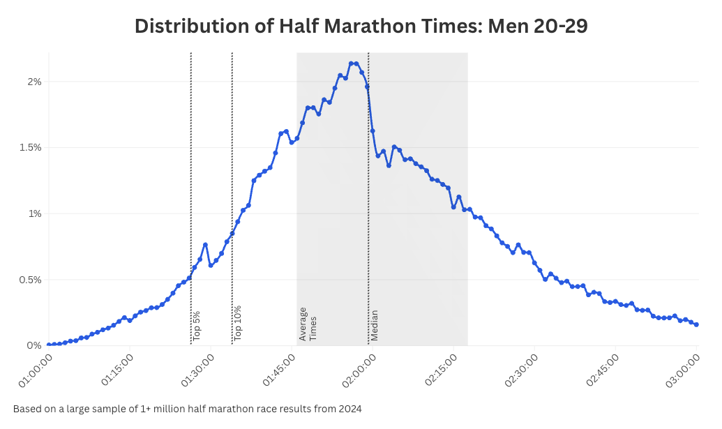 What’s a Good Half Marathon Time?