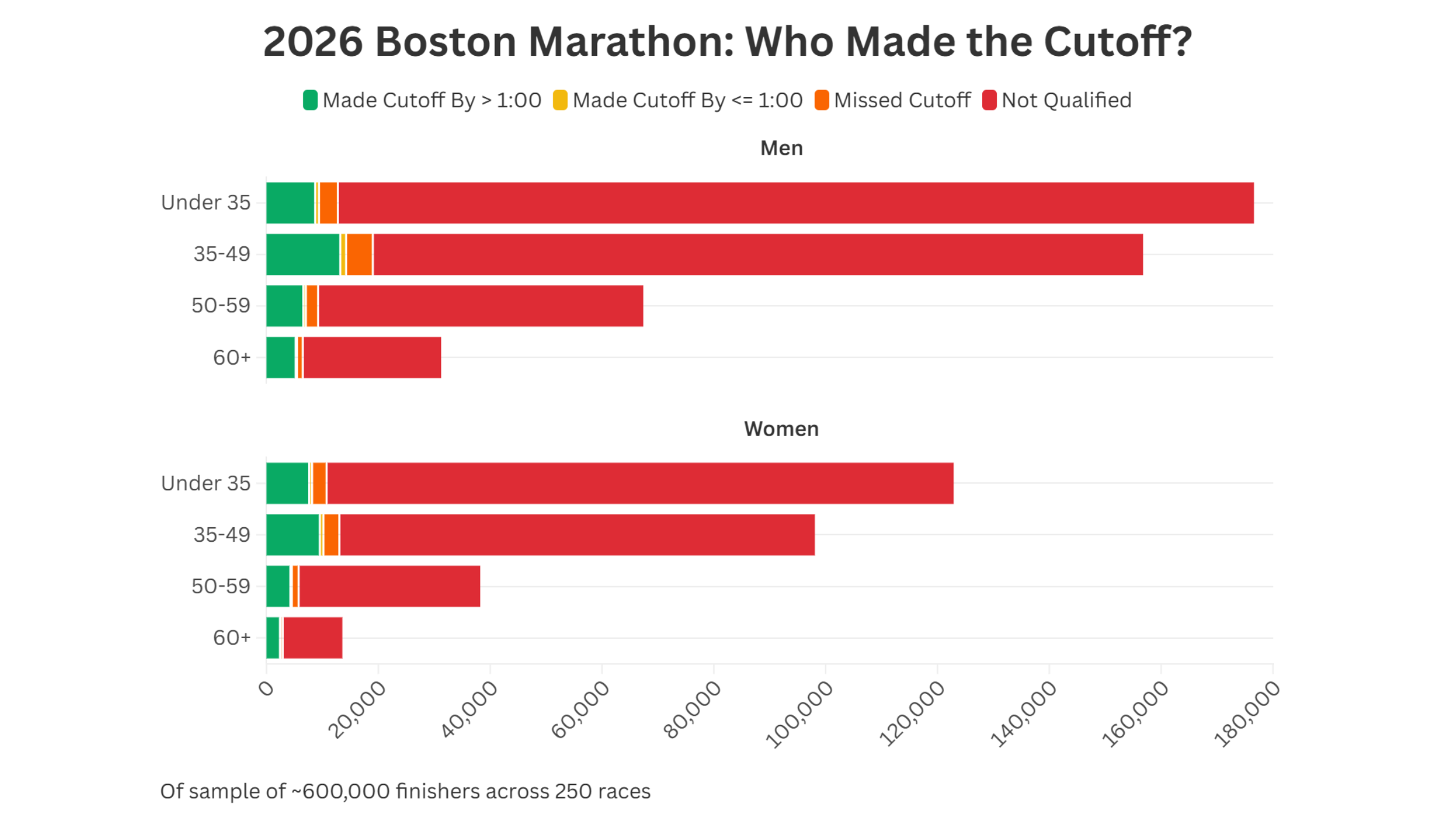 a graph showing the amount of runners who didn't qualify for boston