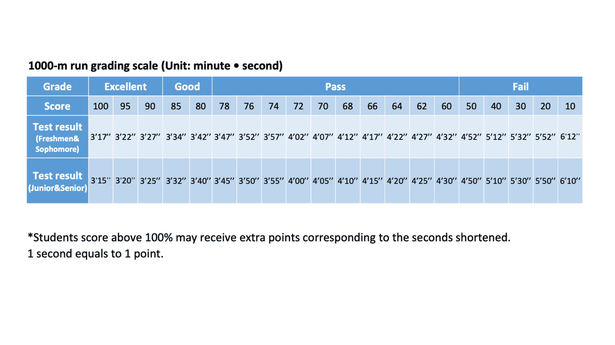 1,000 meter scoring table