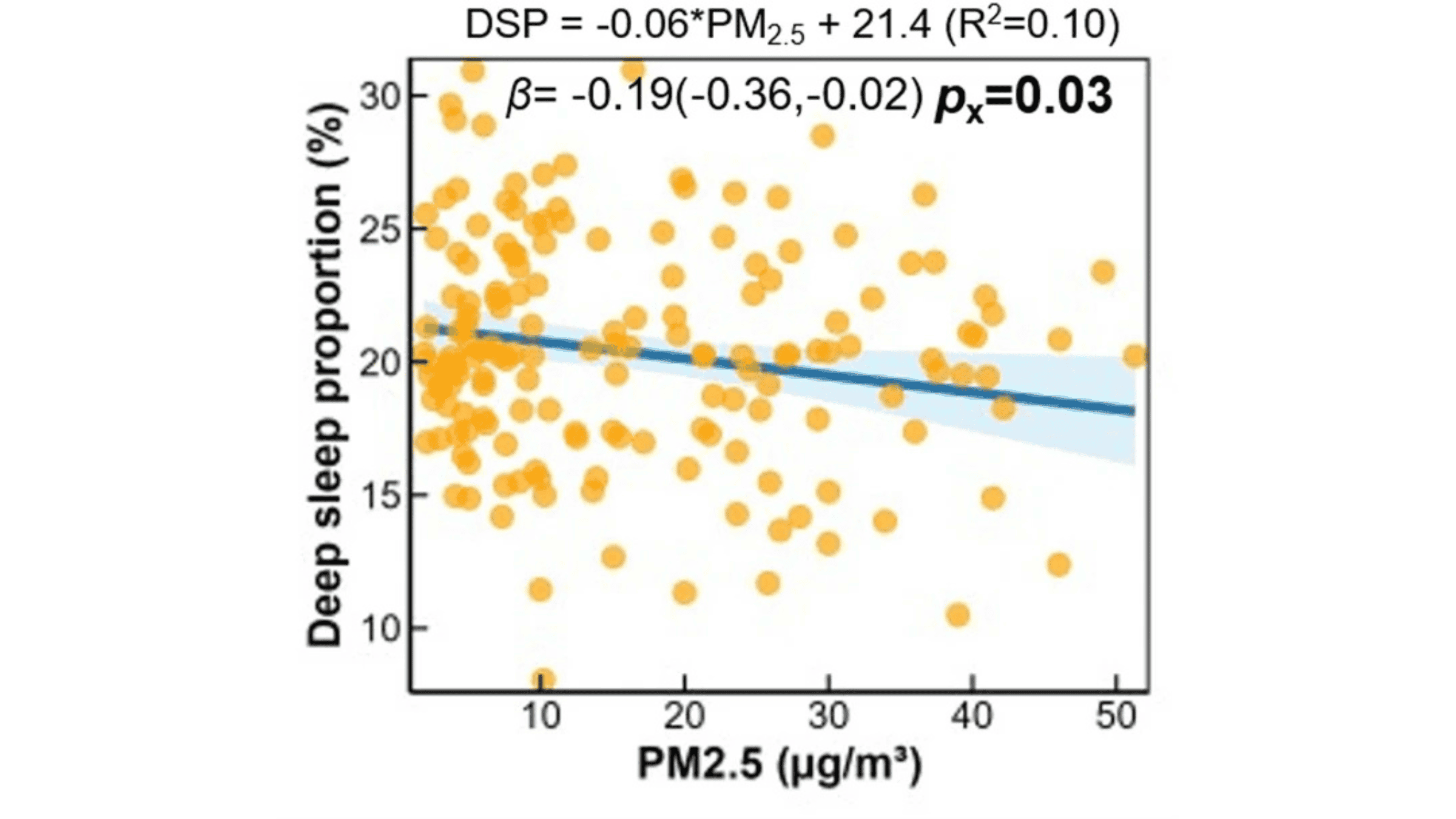 PM 2.5 and deep sleep