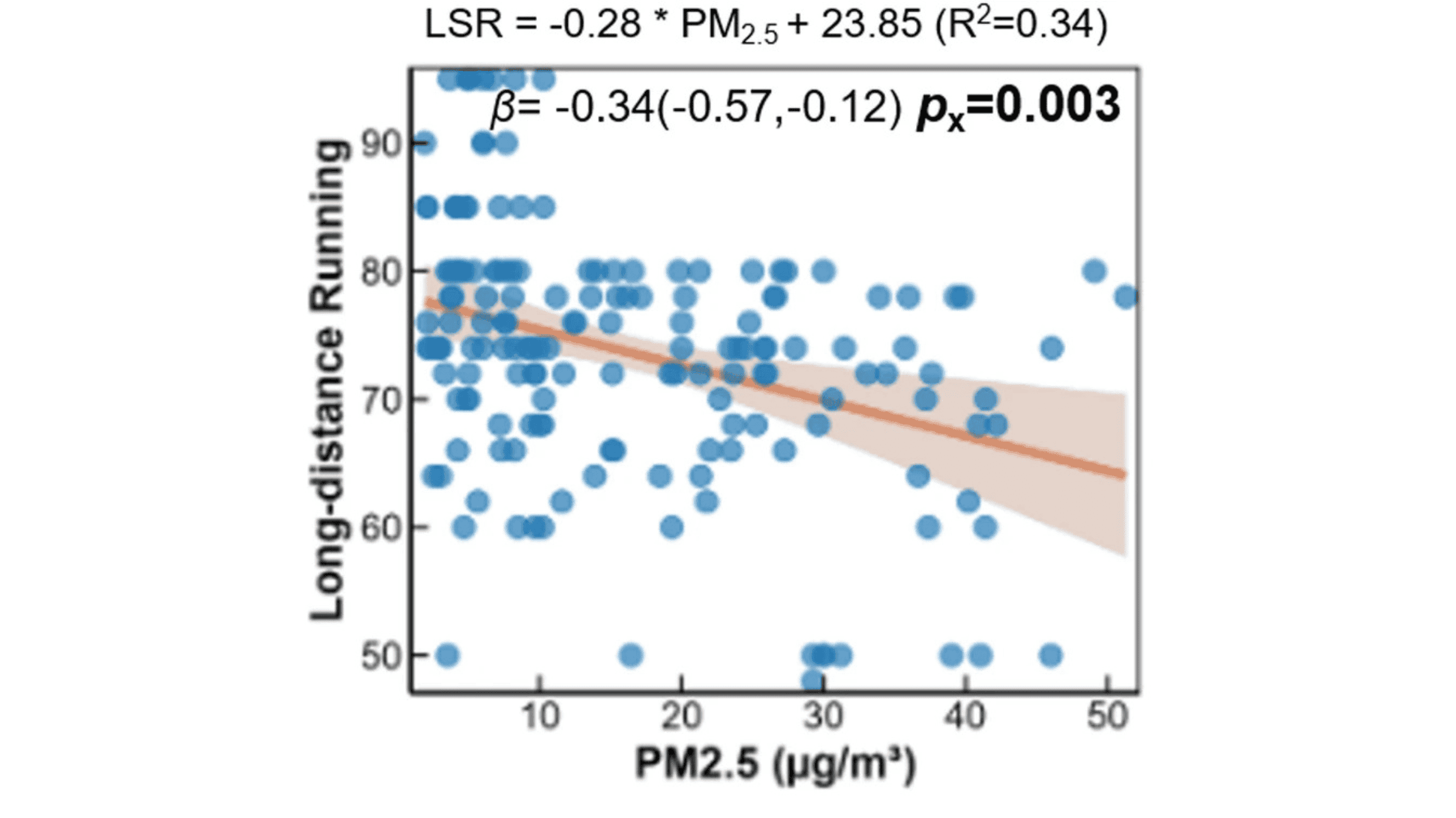 impact of air quality PM 2.5 on running performance